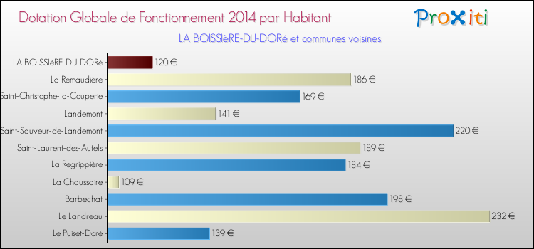 Montant des dotations globales de fonctionnement DGF par Habitant pour LA BOISSIèRE-DU-DORé et les communes proches en 2014. Comparaison des des dotations globales de fonctionnement DGF par habitant pour LA BOISSIèRE-DU-DORé et les communes voisines en 2014.