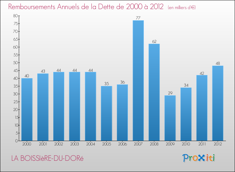 Evolution de l'annuité de la dette pour la commune de LA BOISSIèRE-DU-DORé de 2000 à 2012 Annuités de la dette pour LA BOISSIèRE-DU-DORé de 2000 à 2012