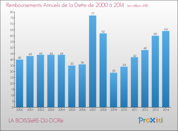 Evolution de l'annuité de la dette pour la commune de LA BOISSIèRE-DU-DORé de 2000 à 2014 Annuités de la dette pour LA BOISSIèRE-DU-DORé de 2000 à 2014