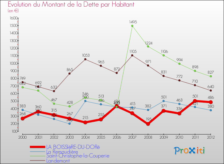 Evolution de la dette par habitant pour la commune de LA BOISSIèRE-DU-DORé et les communes proches de 2000 à 2012 Comparaison de la dette par habitant pour LA BOISSIèRE-DU-DORé et les communes voisines de 2000 à 2012