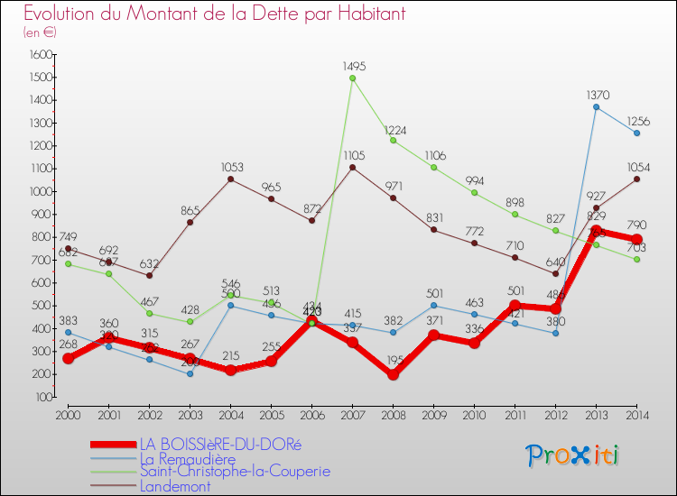 Evolution de la dette par habitant pour la commune de LA BOISSIèRE-DU-DORé et les communes proches de 2000 à 2014 Comparaison de la dette par habitant pour LA BOISSIèRE-DU-DORé et les communes voisines de 2000 à 2014