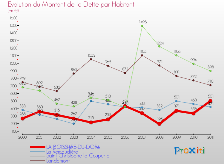 Evolution de la dette par habitant pour la commune de LA BOISSIèRE-DU-DORé et les communes proches Comparaison de la dette par habitant pour LA BOISSIèRE-DU-DORé et les communes voisines