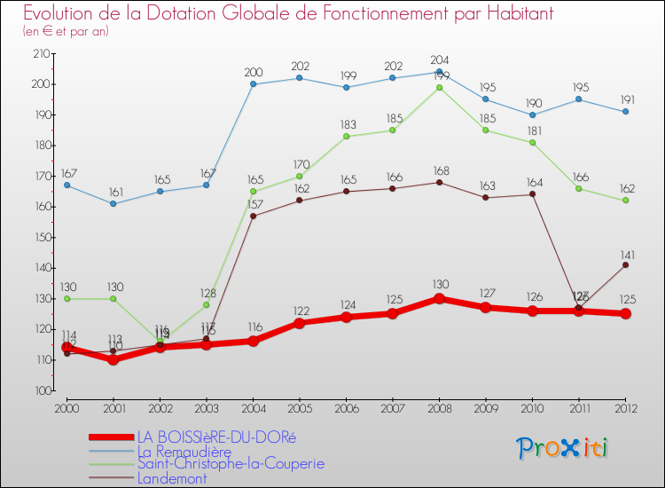Evolution et montant de la dotation globale de fonctionnement par Habitant pour LA BOISSIèRE-DU-DORé et les communes proches Comparaison des dotations globales de fonctionnement par habitant pour LA BOISSIèRE-DU-DORé et les communes voisines