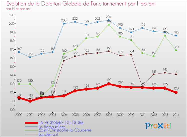 Evolution et montant de la dotation globale de fonctionnement par Habitant pour LA BOISSIèRE-DU-DORé et les communes proches de 2000 à 2014. Comparaison des dotations globales de fonctionnement par habitant pour LA BOISSIèRE-DU-DORé et les communes voisines de 2000 à 2014.