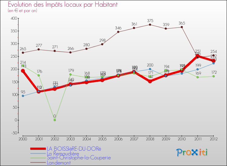 Evolution et montant des impôts locaux par Habitant pour LA BOISSIèRE-DU-DORé et les communes proches Comparaison des impôts locaux par habitant pour LA BOISSIèRE-DU-DORé et les communes voisines