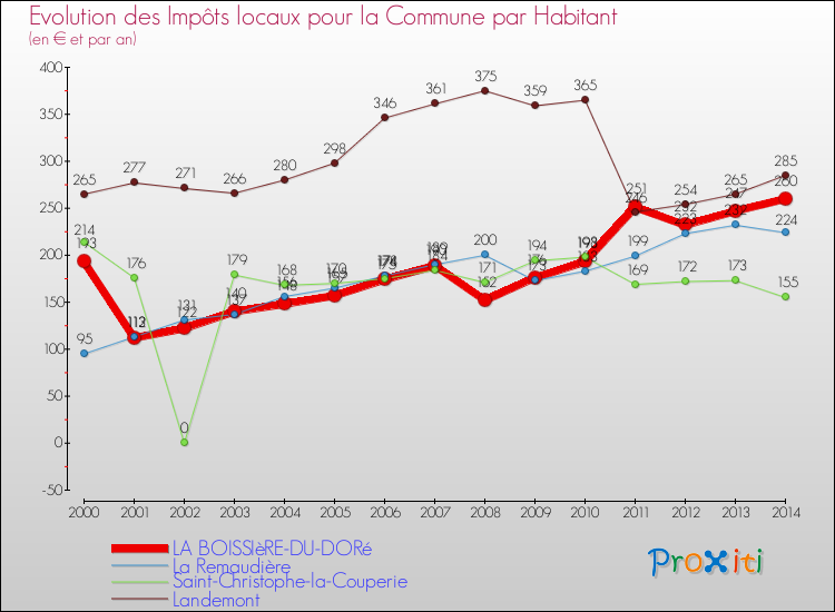 Evolution et montant des impôts locaux par Habitant pour LA BOISSIèRE-DU-DORé et les communes proches de 2000 à 2014 Comparaison des impôts locaux par habitant pour LA BOISSIèRE-DU-DORé et les communes voisines de 2000 à 2014