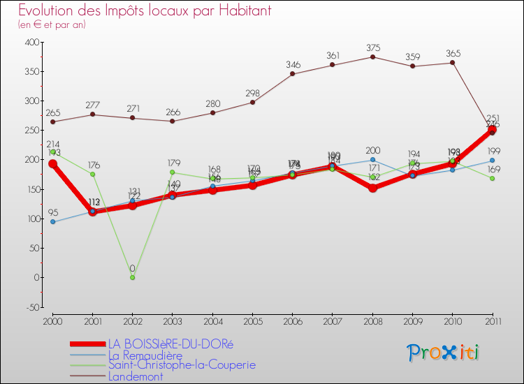Evolution et montant des impôts locaux par Habitant pour LA BOISSIèRE-DU-DORé et les communes proches Comparaison des impôts locaux par habitant pour LA BOISSIèRE-DU-DORé et les communes voisines