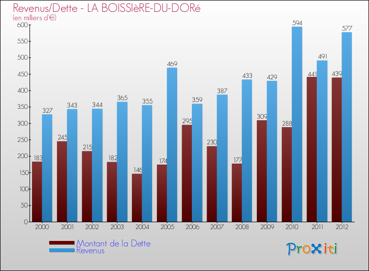 Evolution comparée de la dette et des revenus pour la commune de LA BOISSIèRE-DU-DORé de 2000 à 2012 Comparaison de la dette et des revenus pour LA BOISSIèRE-DU-DORé de 2000 à 2012