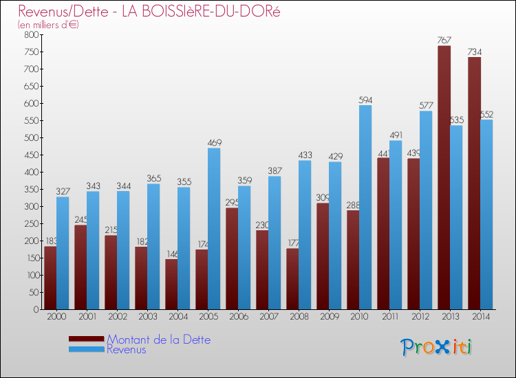 Evolution comparée de la dette et des revenus pour la commune de LA BOISSIèRE-DU-DORé de 2000 à 2014 Comparaison de la dette et des revenus pour LA BOISSIèRE-DU-DORé de 2000 à 2014