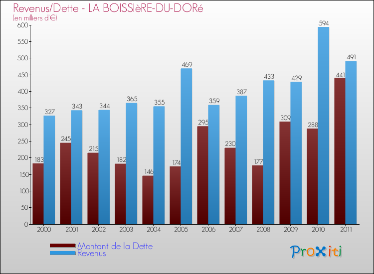 Evolution comparée de la dette et des revenus pour la commune de LA BOISSIèRE-DU-DORé de 2000 à 2011 Comparaison de la dette et des revenus pour LA BOISSIèRE-DU-DORé de 2000 à 2011