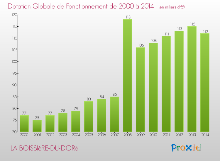 Evolution du montant de la Dotation Globale de Fonctionnement pour la commune de LA BOISSIèRE-DU-DORé de 2000 à 2014 Evolution du montant de la Dotation Globale de Fonctionnement pour LA BOISSIèRE-DU-DORé de 2000 à 2014