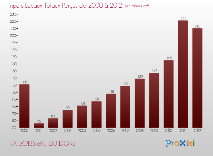 Evolution des Impôts Locaux pour la commune de LA BOISSIèRE-DU-DORé de 2000 à 2012 Evolution des Impôts Locaux pour LA BOISSIèRE-DU-DORé de 2000 à 2012