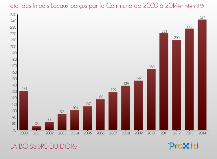 Evolution des Impôts Locaux pour la commune de LA BOISSIèRE-DU-DORé de 2000 à 2014 Evolution des Impôts Locaux pour LA BOISSIèRE-DU-DORé de 2000 à 2014