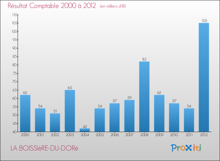 Evolution du résultat comptable pour la commune de LA BOISSIèRE-DU-DORé de 2000 à 2012 Evolution du résultat comptable pour LA BOISSIèRE-DU-DORé de 2000 à 2012