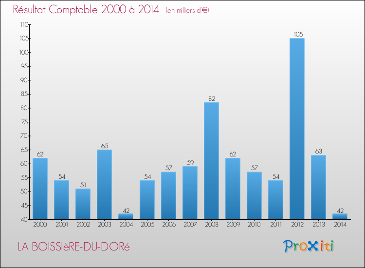 Evolution du résultat comptable pour la commune de LA BOISSIèRE-DU-DORé de 2000 à 2014 Evolution du résultat comptable pour LA BOISSIèRE-DU-DORé de 2000 à 2014