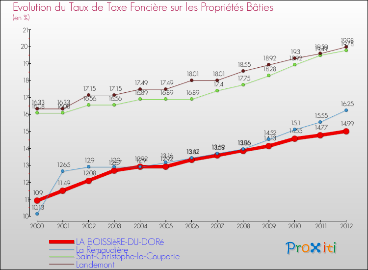 Evolution du taux de la taxe foncière sur le bati pour LA BOISSIèRE-DU-DORé et les communes proches de 2000 à 2012 Comparaison des taux de taxe foncière sur le bati pour LA BOISSIèRE-DU-DORé et les communes voisines de 2000 à 2012