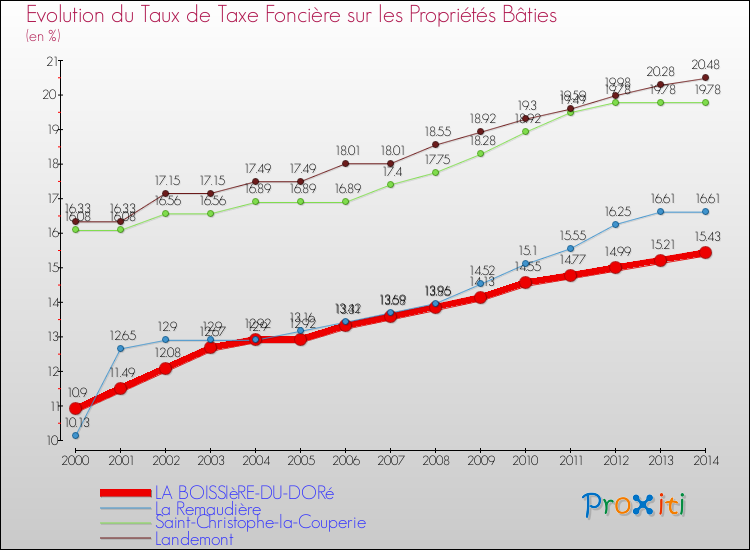 Evolution du taux de la taxe foncière sur le bati pour LA BOISSIèRE-DU-DORé et les communes proches de 2000 à 2014 Comparaison des taux de taxe foncière sur le bati pour LA BOISSIèRE-DU-DORé et les communes voisines de 2000 à 2014