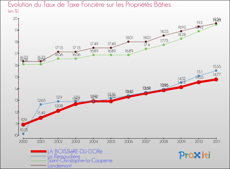 Evolution du taux de la taxe foncière sur le bati pour LA BOISSIèRE-DU-DORé et les communes proches Comparaison des taux de taxe foncière sur le bati pour LA BOISSIèRE-DU-DORé et les communes voisines
