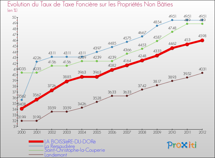 Evolution du taux de la taxe foncière sur les immeubles et terrains non batis pour LA BOISSIèRE-DU-DORé et les communes proches de 2000 à 2012 Comparaison des taux de la taxe foncière sur les immeubles et terrains non batis pour LA BOISSIèRE-DU-DORé et les communes voisines de 2000 à 2012