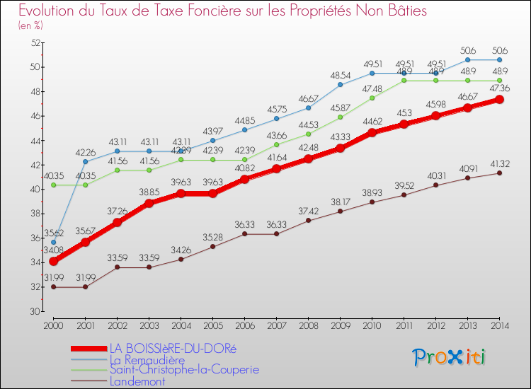 Evolution du taux de la taxe foncière sur les immeubles et terrains non batis pour LA BOISSIèRE-DU-DORé et les communes proches de 2000 à 2014 Comparaison des taux de la taxe foncière sur les immeubles et terrains non batis pour LA BOISSIèRE-DU-DORé et les communes voisines de 2000 à 2014