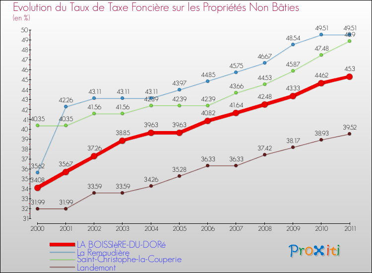 Evolution du taux de la taxe foncière sur les immeubles et terrains non batis pour LA BOISSIèRE-DU-DORé et les communes proches Comparaison des taux de la taxe foncière sur les immeubles et terrains non batis pour LA BOISSIèRE-DU-DORé et les communes voisines