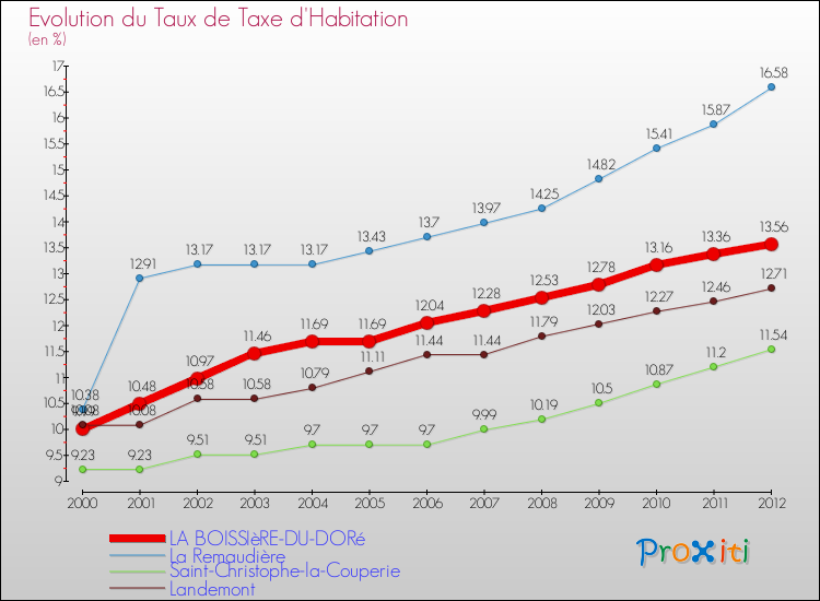 Evolution du taux de la taxe d'habitation pour LA BOISSIèRE-DU-DORé et les communes proches Comparaison des taux de la taxe d'habitation pour LA BOISSIèRE-DU-DORé et les communes voisines