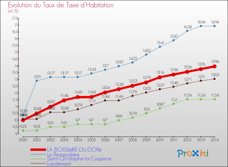 Evolution du taux de la taxe d'habitation pour LA BOISSIèRE-DU-DORé et les communes proches de 2000 à 2014 Comparaison des taux de la taxe d'habitation pour LA BOISSIèRE-DU-DORé et les communes voisines de 2000 à 2014