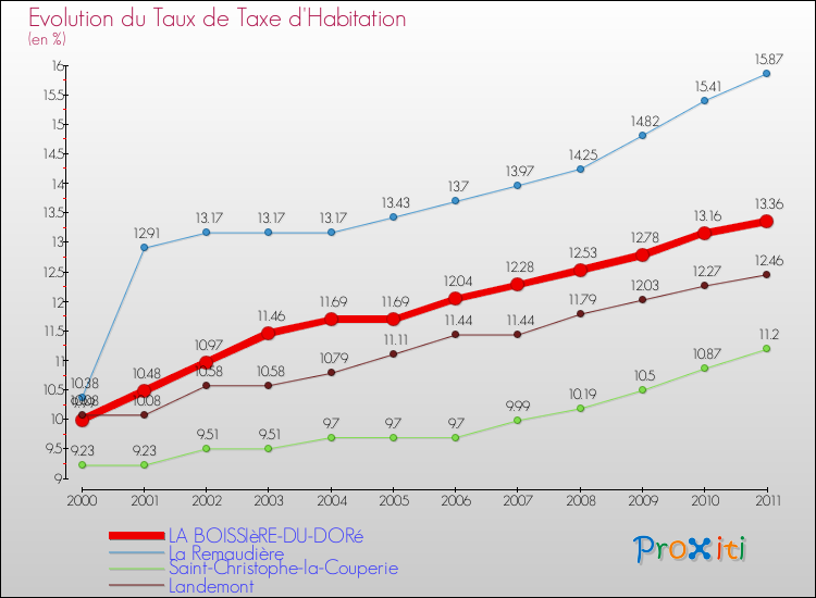 Evolution du taux de la taxe d'habitation pour LA BOISSIèRE-DU-DORé et les communes proches Comparaison des taux de la taxe d'habitation pour LA BOISSIèRE-DU-DORé et les communes voisines