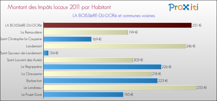 Montant des impôts locaux par Habitant pour LA BOISSIèRE-DU-DORé et les communes proches Comparaison des impôts locaux par habitant pour LA BOISSIèRE-DU-DORé et les communes voisines