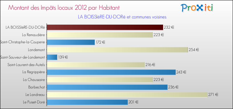 Montant des impôts locaux par Habitant pour LA BOISSIèRE-DU-DORé et les communes proches Comparaison des impôts locaux par habitant pour LA BOISSIèRE-DU-DORé et les communes voisines