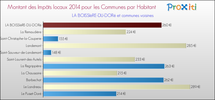 Montant des impôts locaux par Habitant pour LA BOISSIèRE-DU-DORé et les communes proches en 2014 Comparaison des impôts locaux par habitant pour LA BOISSIèRE-DU-DORé et les communes voisines en 2014