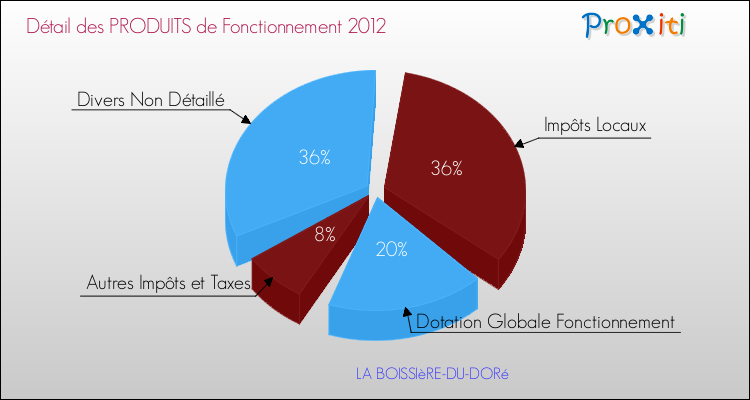 Décomposition du Budget de Fonctionnement 2012 de la commune de LA BOISSIèRE-DU-DORé Budget de Fonctionnement 2012 pour la commune de LA BOISSIèRE-DU-DORé