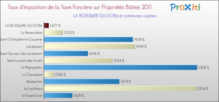Taux d'imposition de la taxe foncière sur le bati 2011 pour LA BOISSIèRE-DU-DORé et les communes proches Comparaison des taux d'imposition de la taxe foncière sur le bati 2011 pour LA BOISSIèRE-DU-DORé et les communes voisines