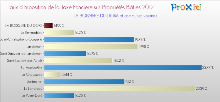 Taux d'imposition de la taxe foncière sur le bati 2012 pour LA BOISSIèRE-DU-DORé et les communes proches Comparaison des taux d'imposition de la taxe foncière sur le bati 2012 pour LA BOISSIèRE-DU-DORé et les communes voisines