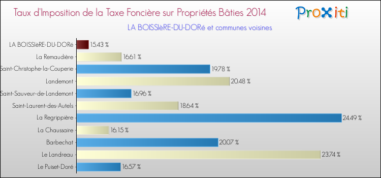 Taux d'imposition de la taxe foncière sur le bati 2014 pour LA BOISSIèRE-DU-DORé et les communes proches Comparaison des taux d'imposition de la taxe foncière sur le bati 2014 pour LA BOISSIèRE-DU-DORé et les communes voisines
