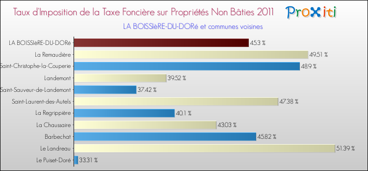 Taux d'imposition de la taxe foncière sur les immeubles et terrains non batis 2011 pour LA BOISSIèRE-DU-DORé et les communes proches Comparaison des taux d'imposition de la taxe foncière sur les immeubles et terrains non batis 2011 pour LA BOISSIèRE-DU-DORé et les communes voisines