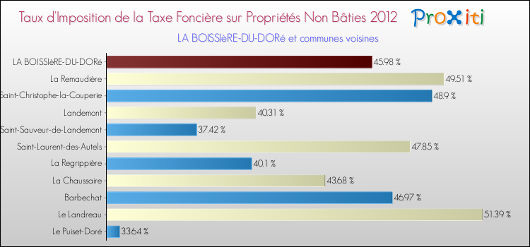 Taux d'imposition de la taxe foncière sur les immeubles et terrains non batis 2012 pour LA BOISSIèRE-DU-DORé et les communes proches Comparaison des taux d'imposition de la taxe foncière sur les immeubles et terrains non batis 2012 pour LA BOISSIèRE-DU-DORé et les communes voisines