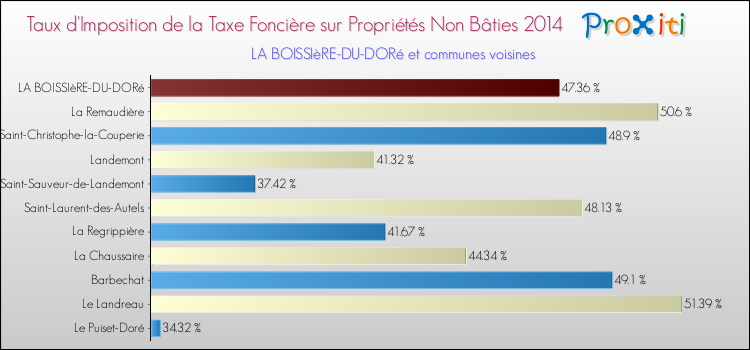 Taux d'imposition de la taxe foncière sur les immeubles et terrains non batis 2014 pour LA BOISSIèRE-DU-DORé et les communes proches Comparaison des taux d'imposition de la taxe foncière sur les immeubles et terrains non batis 2014 pour LA BOISSIèRE-DU-DORé et les communes voisines