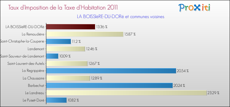 Taux d'imposition de la taxe d'habitation 2011 pour LA BOISSIèRE-DU-DORé et les communes proches Comparaison des taux d'imposition de la taxe d'habitation 2011 pour LA BOISSIèRE-DU-DORé et les communes voisines