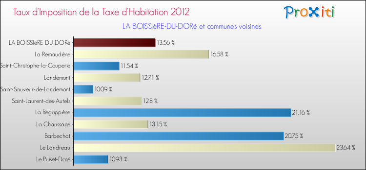 Taux d'imposition de la taxe d'habitation 2012 pour LA BOISSIèRE-DU-DORé et les communes proches Comparaison des taux d'imposition de la taxe d'habitation 2012 pour LA BOISSIèRE-DU-DORé et les communes voisines