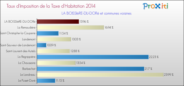 Taux d'imposition de la taxe d'habitation 2014 pour LA BOISSIèRE-DU-DORé et les communes proches Comparaison des taux d'imposition de la taxe d'habitation 2014 pour LA BOISSIèRE-DU-DORé et les communes voisines