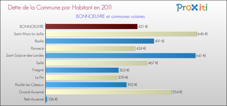 Dette par habitant de la commune en 2011 pour BONNOEUVRE et les communes proches Comparaison de la dette par habitant de la commune en 2011 pour BONNOEUVRE et les communes voisines