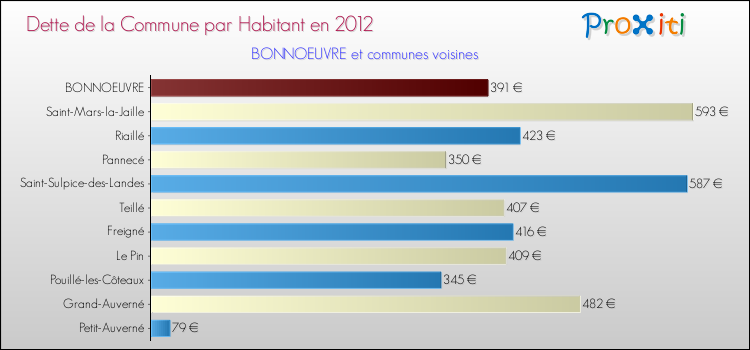 Dette par habitant de la commune en 2012 pour BONNOEUVRE et les communes proches Comparaison de la dette par habitant de la commune en 2012 pour BONNOEUVRE et les communes voisines
