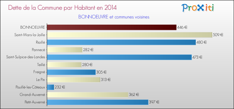 Dette par habitant de la commune en 2014 pour BONNOEUVRE et les communes proches Comparaison de la dette par habitant de la commune en 2014 pour BONNOEUVRE et les communes voisines