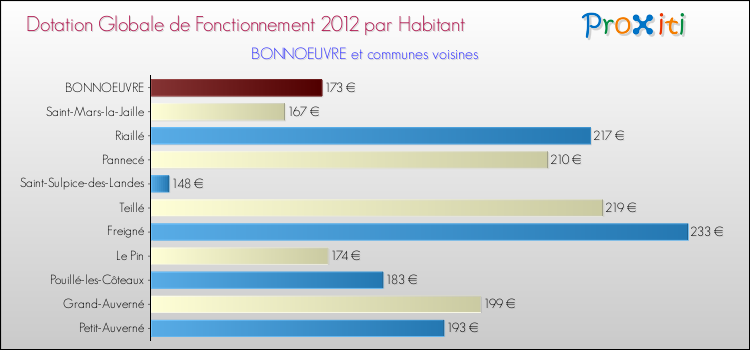 Montant des dotations globales de fonctionnement DGF par Habitant pour BONNOEUVRE et les communes proches Comparaison des des dotations globales de fonctionnement DGF par habitant pour BONNOEUVRE et les communes voisines