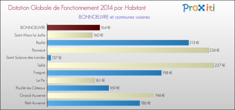 Montant des dotations globales de fonctionnement DGF par Habitant pour BONNOEUVRE et les communes proches en 2014. Comparaison des des dotations globales de fonctionnement DGF par habitant pour BONNOEUVRE et les communes voisines en 2014.