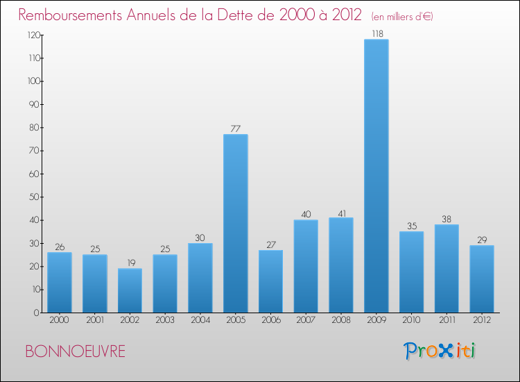 Evolution de l'annuité de la dette pour la commune de BONNOEUVRE de 2000 à 2012 Annuités de la dette pour BONNOEUVRE de 2000 à 2012