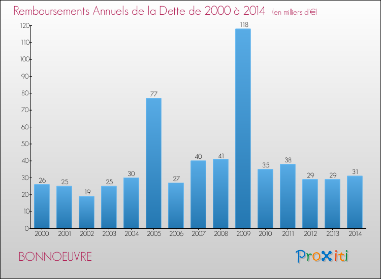 Evolution de l'annuité de la dette pour la commune de BONNOEUVRE de 2000 à 2014 Annuités de la dette pour BONNOEUVRE de 2000 à 2014