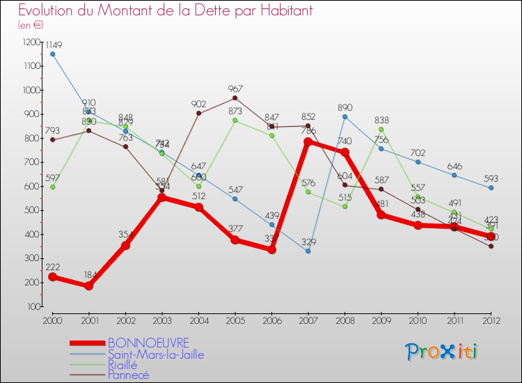 Evolution de la dette par habitant pour la commune de BONNOEUVRE et les communes proches de 2000 à 2012 Comparaison de la dette par habitant pour BONNOEUVRE et les communes voisines de 2000 à 2012