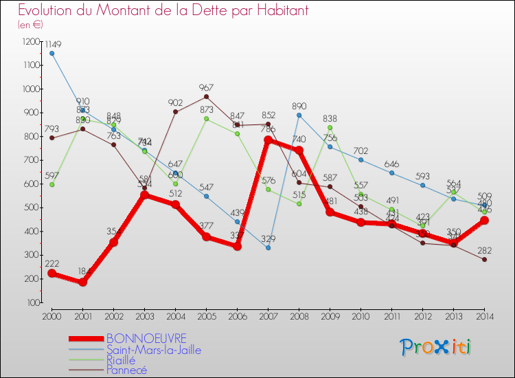 Evolution de la dette par habitant pour la commune de BONNOEUVRE et les communes proches de 2000 à 2014 Comparaison de la dette par habitant pour BONNOEUVRE et les communes voisines de 2000 à 2014